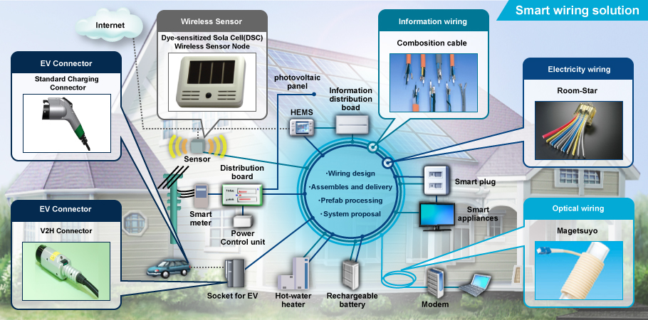 https://www.fujikura.com/img/solutions/smartwiring/smart_wiring_solution.jpg